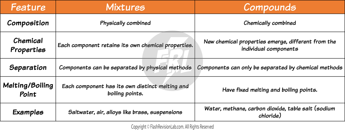 Mixtures and Compounds